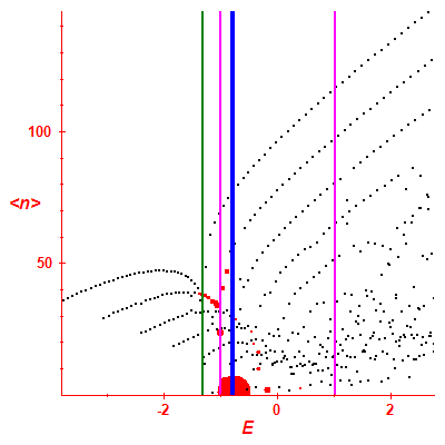 Peres lattice <N>